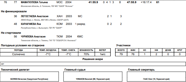 Биатлон Чайковский 17 18 лет девушки гонка итоги4 17 марта 2022