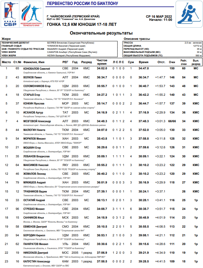 Биатлон Чайковский 17 18 лет юноши гонка итоги1 17 марта 2022