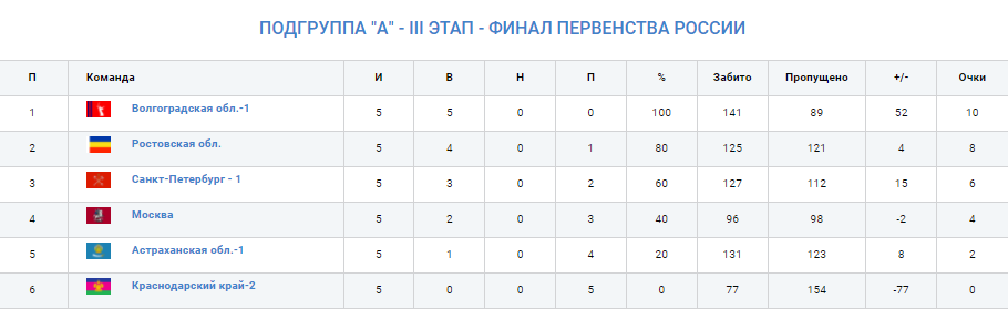 Гандбол Астрахань девушки U16 группа А таблица 29 марта 2022