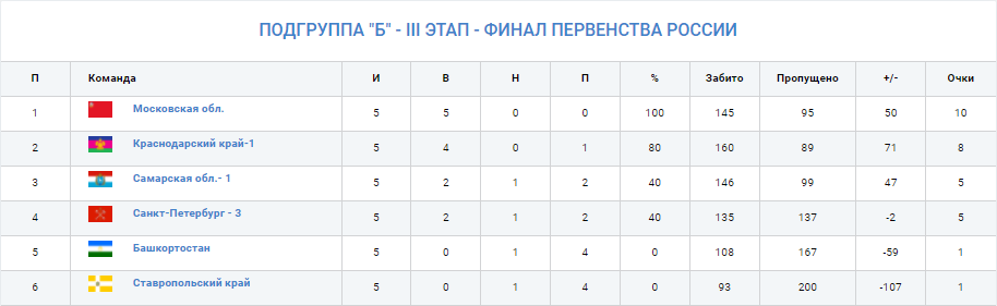 Гандбол Астрахань девушки U16 группа Б таблица 29 марта 2022
