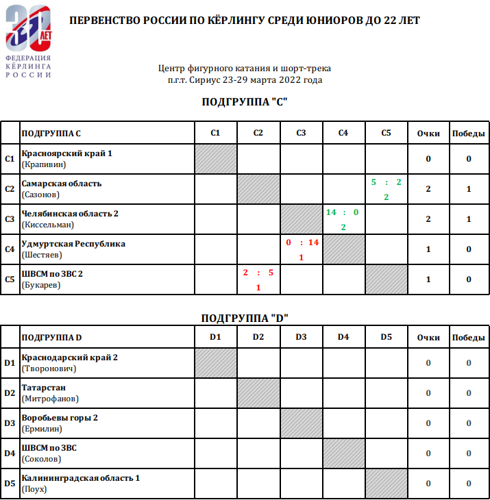 Керлинг Сочи юниоры до 22 лет таблица С и D 25 марта 2022