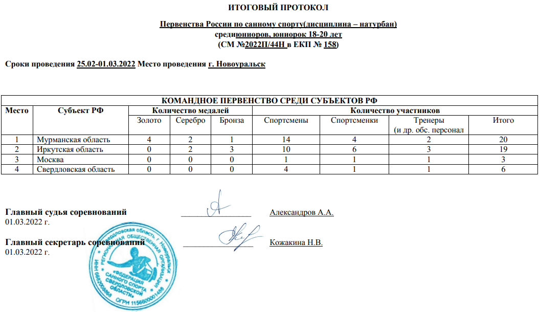 Натурбан Новоуральск командный зачет 9 марта 2022