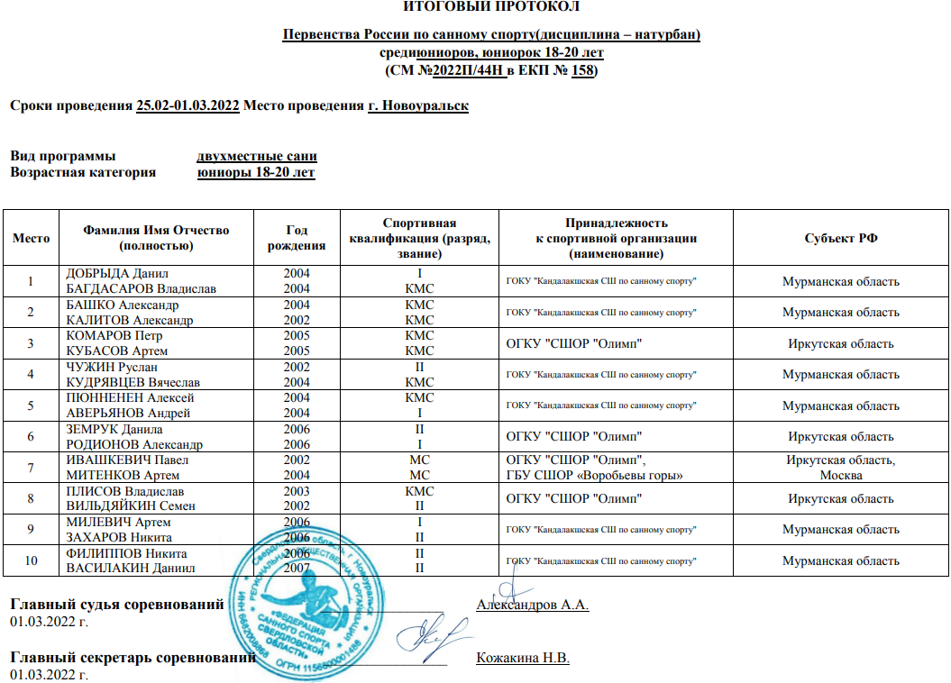 Натурбан Новоуральск юниоры двойки 9 марта 2022