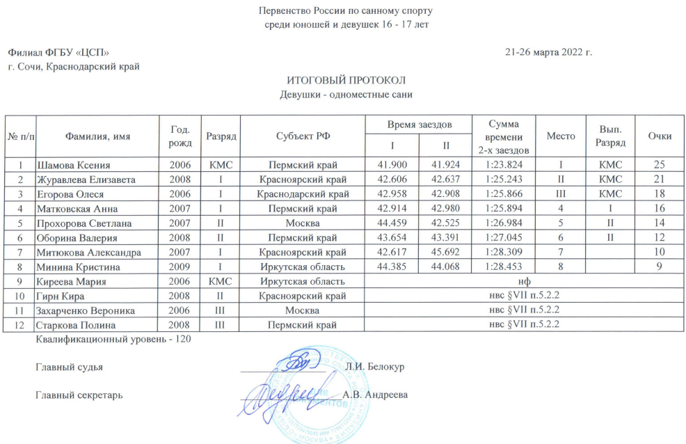 Санный спорт Сочи 16 17 лет девушки одноместные итоги 29 марта 2022