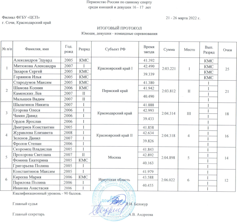 Санный спорт Сочи 16 17 лет командные итоги 29 марта 2022