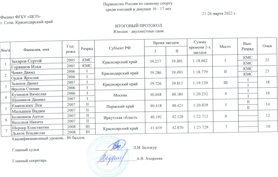 Санный спорт Сочи 16 17 лет юноши двухместные итоги 29 марта 2022