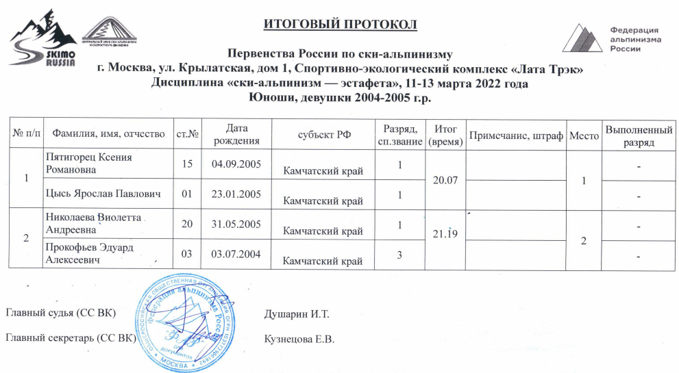 Ски альпинизм Москва юниоры юниорки смешанная эстафета итоги 24 марта 2022