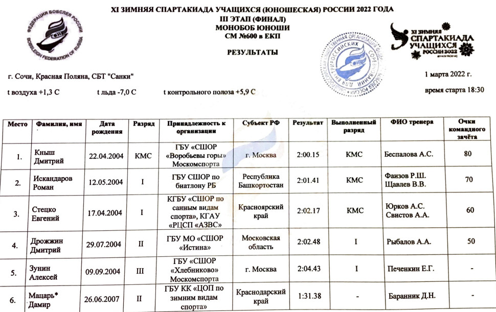 Спартакиада бобслей монобоб юноши1 4 марта 2022