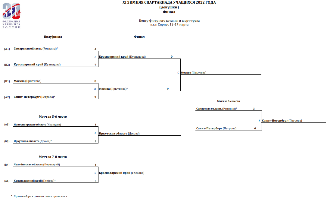 Спартакиада керлинг девушки сетка плей офф итоги 16 марта 2022
