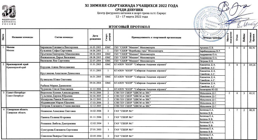 Спартакиада керлинг девушки итог1 21 марта 2022