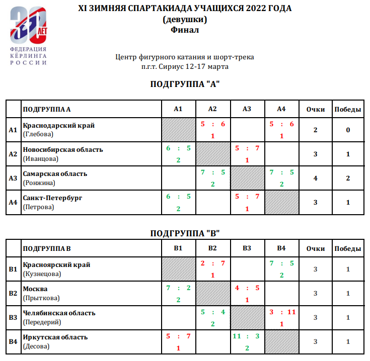 Спартакиада керлинг девушки после двух туров таблицы 15 марта 2022