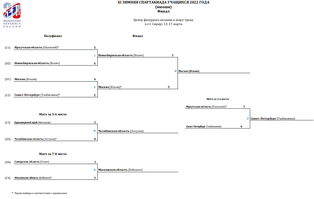 Спартакиада керлинг юноши сетка плей офф итоги 16 марта 2022