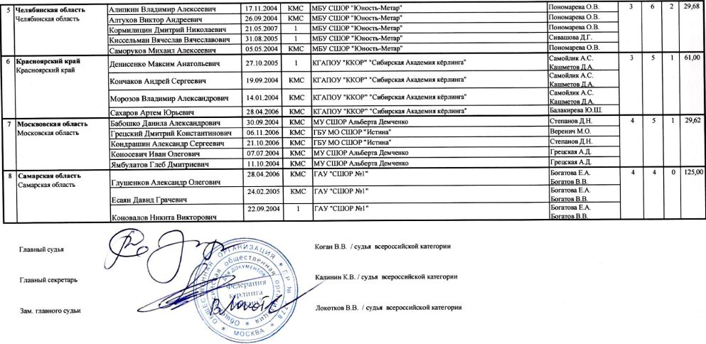 Спартакиада керлинг юноши итог2 21 марта 2022