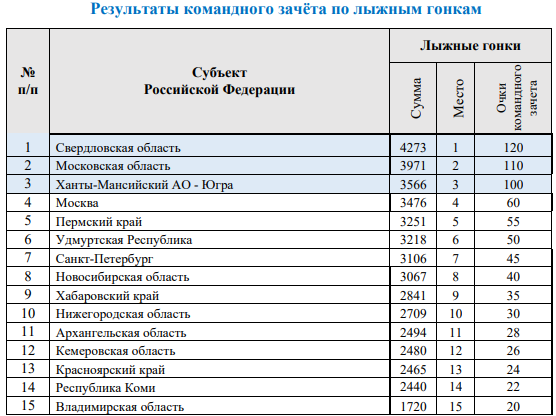 Спартакиада лыжи итоги командный зачет1 10 марта 2022