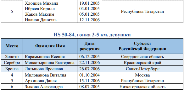 Спартакиада лыжное двоеборье итоги2 10 марта 2022