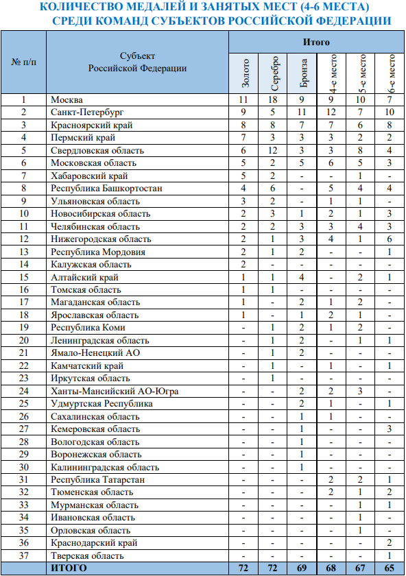 Спартакиада общее количество медалей и зачетных мест 10 марта 2022