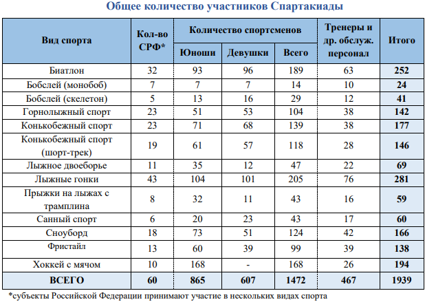 Спартакиада общее количество участников 10 марта 2022