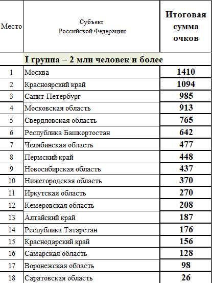 Спартакиада сводка часть1 на 17 марта 2022