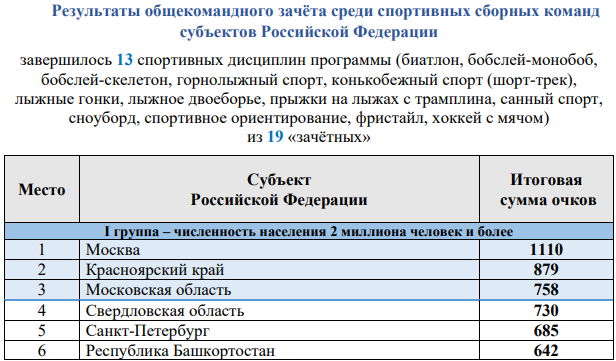 Спартакиада текущее положение в командном зачете1 10 марта 2022