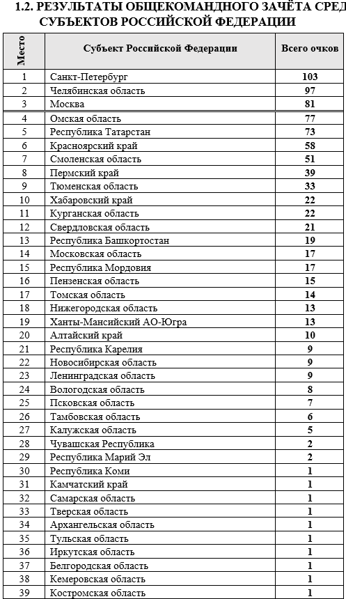 Универсиада итоги среди субъектов1 24 марта 2022