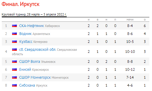 Хоккей с мячом Иркутск 14 15 лет таблица после тура2 30 марта 2022