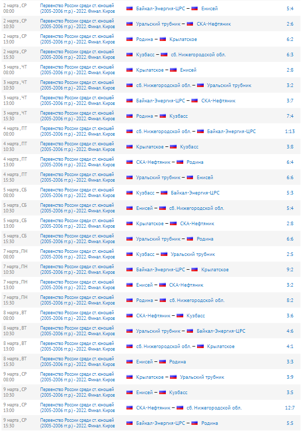 Хоккей с мячом Киров юноши 16 17 лет результаты 14 марта 2022
