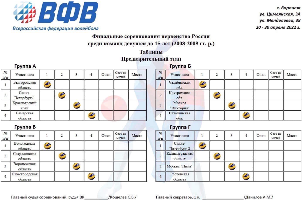 Волейбол Воронеж девушки до 15 лет таблицы анонс 21 апреля 2022