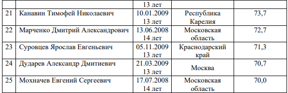 Проект ФХР Красная машина список победителей2 15 апреля 2022