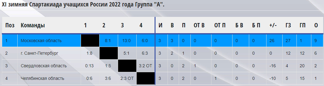 Спартакиада хоккей девушки таблица группа А итоги 4 апреля 2022