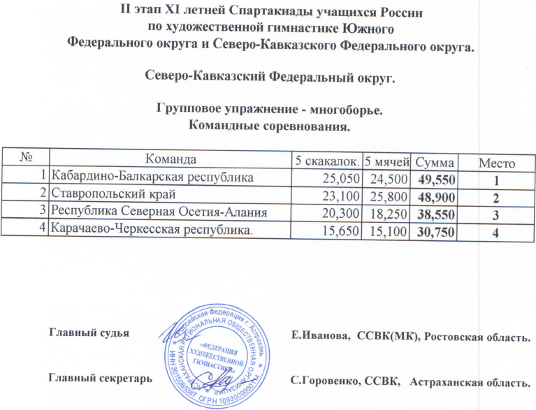 Спартакиада художественная гимнастика II этап СКФО 5 скакалок 5 мячей итоги 5 апреля 2022