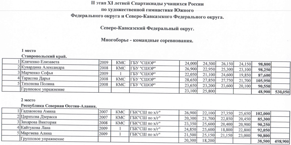 Спартакиада художественная гимнастика II этап СКФО команды итоги1 5 апреля 2022