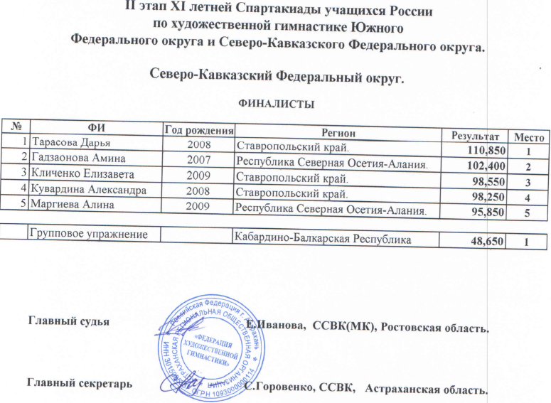 Спартакиада художественная гимнастика II этап СКФО финалисты итоги 5 апреля 2022