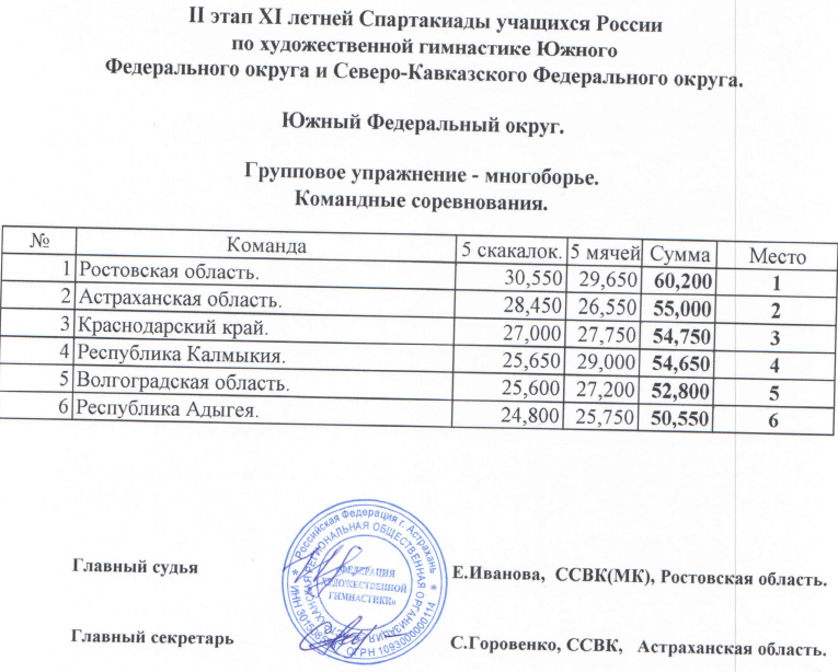 Спартакиада художественная гимнастика II этап ЮФО 5 скакалок 5 мячей итоги 5 апреля 2022