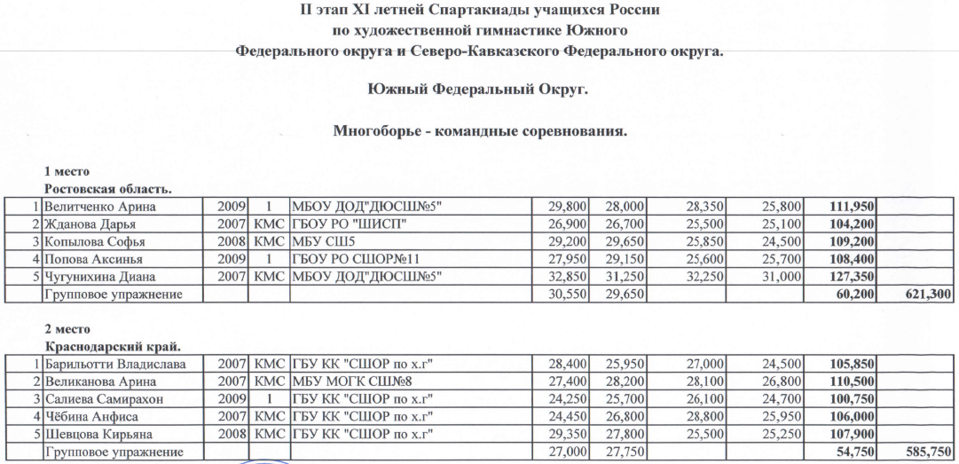 Спартакиада художественная гимнастика II этап ЮФО команды итоги1 5 апреля 2022