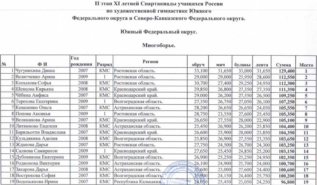 Спартакиада художественная гимнастика II этап ЮФО многоборье итоги1 5 апреля 2022