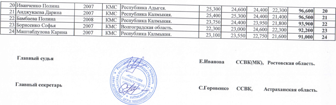 Спартакиада художественная гимнастика II этап ЮФО многоборье итоги2 5 апреля 2022