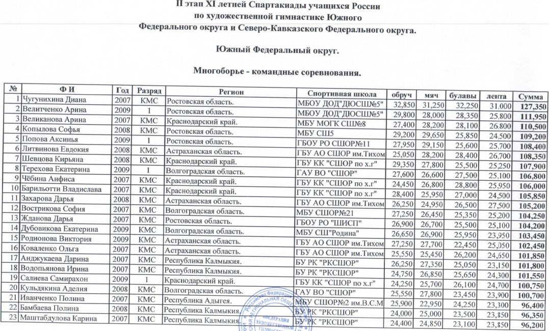 Спартакиада художественная гимнастика II этап ЮФО многоборье командные итоги1 5 апреля 2022