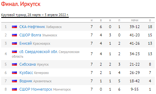 Хоккей с мячом Иркутск 14 15 лет таблица итоговая после тура7 6 апреля 2022