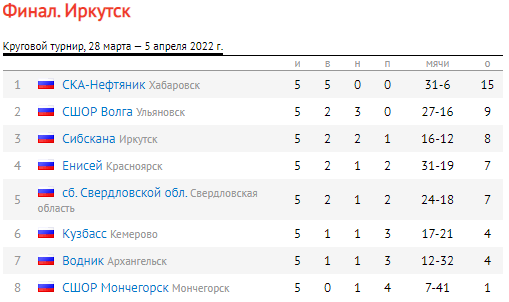Хоккей с мячом Иркутск 14 15 лет таблица после тура5 4 апреля 2022