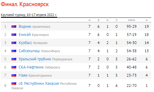 Хоккей с мячом Красноярск 18 19 лет таблица итоговая после тура7 18 апреля 2022