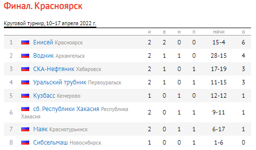 Хоккей с мячом Красноярск 18 19 лет таблица после тура2 11 апреля 2022