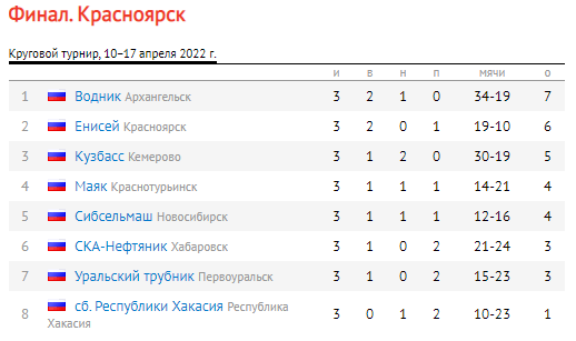 Хоккей с мячом Красноярск 18 19 лет таблица после тура3 13 апреля 2022