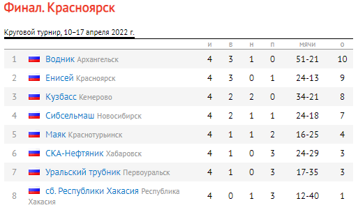 Хоккей с мячом Красноярск 18 19 лет таблица после тура4 14 апреля 2022