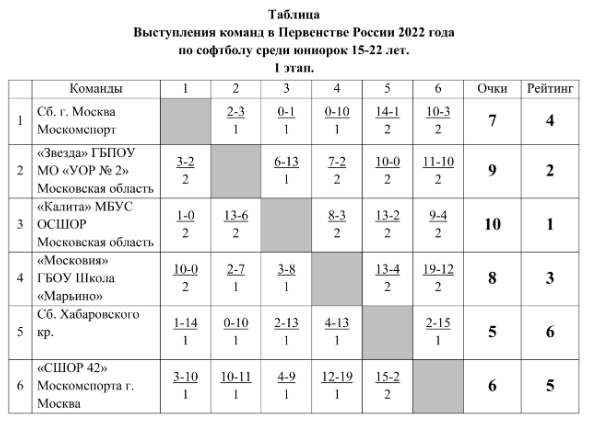 Софтбол Москва юниорки 15 22 года таблица итоги 11 мая 2022