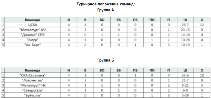 Хоккей СПб клубные команды U16 таблицы групп итоги 13 мая 2022