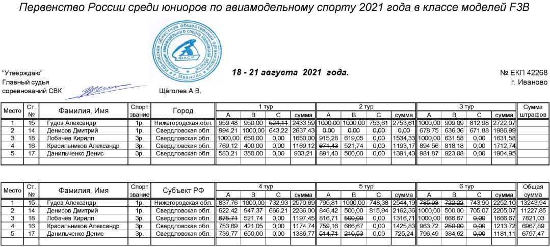 Авиамодельный спорт первенство России Иваново протокол F3B