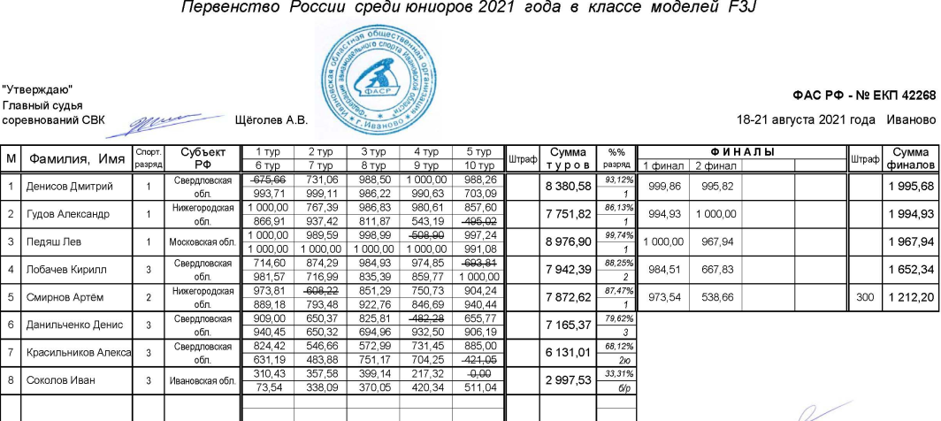 Авиамодельный спорт первенство России Иваново протокол F3J
