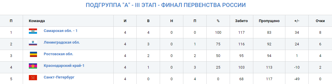 Гандбол первенство России девушки U16 итоговая таблица группы А 25 августа 2021