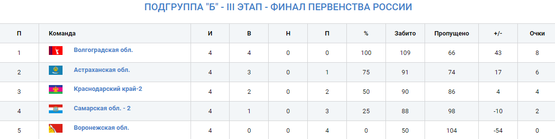 Гандбол первенство России девушки U16 итоговая таблица группы Б 25 августа 2021