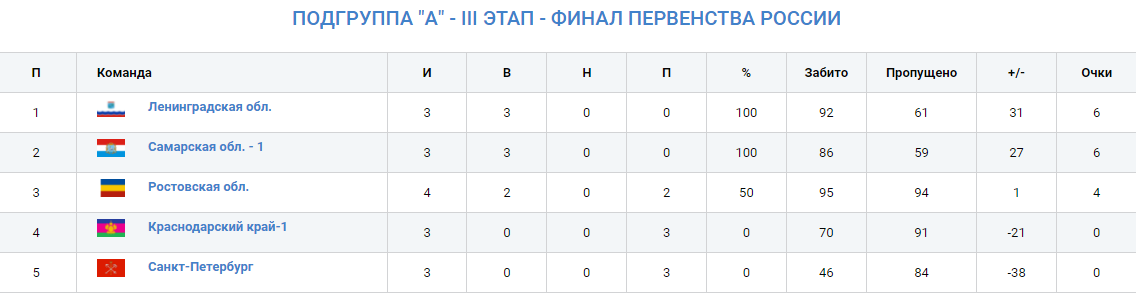 Гандбол первенство России девушки U16 таблица после четырех дней 24 августа 2021